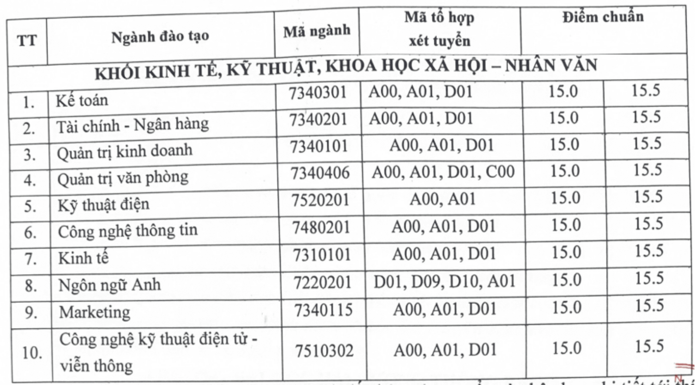 Điểm chuẩn Đại học Hải Dương 2024 (2023, 2022, ...)