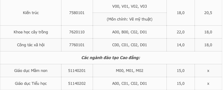 Điểm chuẩn Đại học Hải Phòng 2023 (chính xác nhất) | Điểm chuẩn các năm