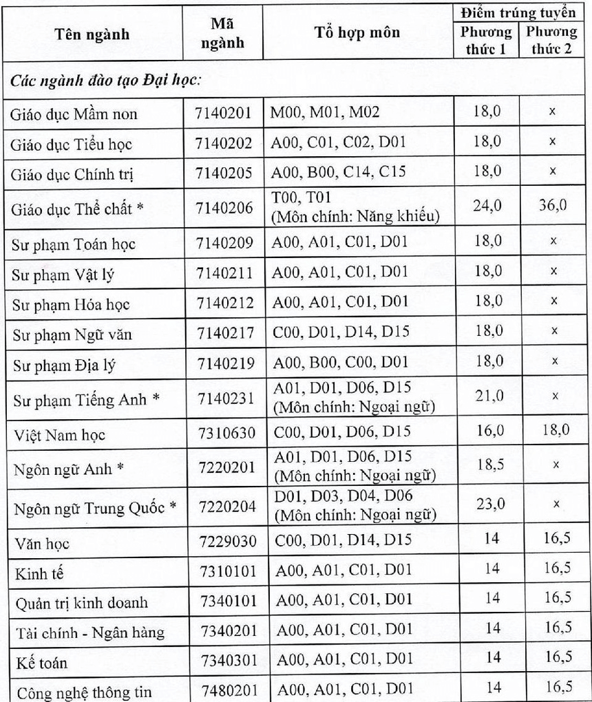 Điểm chuẩn Đại học Hải Phòng 2023 (chính xác nhất) | Điểm chuẩn các năm