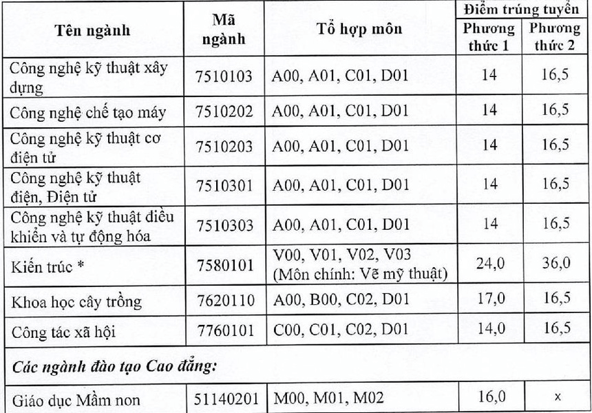 Điểm chuẩn Đại học Hải Phòng 2023 (chính xác nhất) | Điểm chuẩn các năm