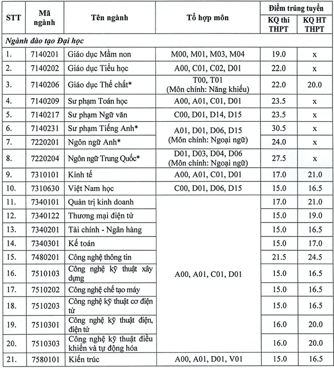 Điểm chuẩn Đại học Hải Phòng 2023 (chính xác nhất) | Điểm chuẩn các năm