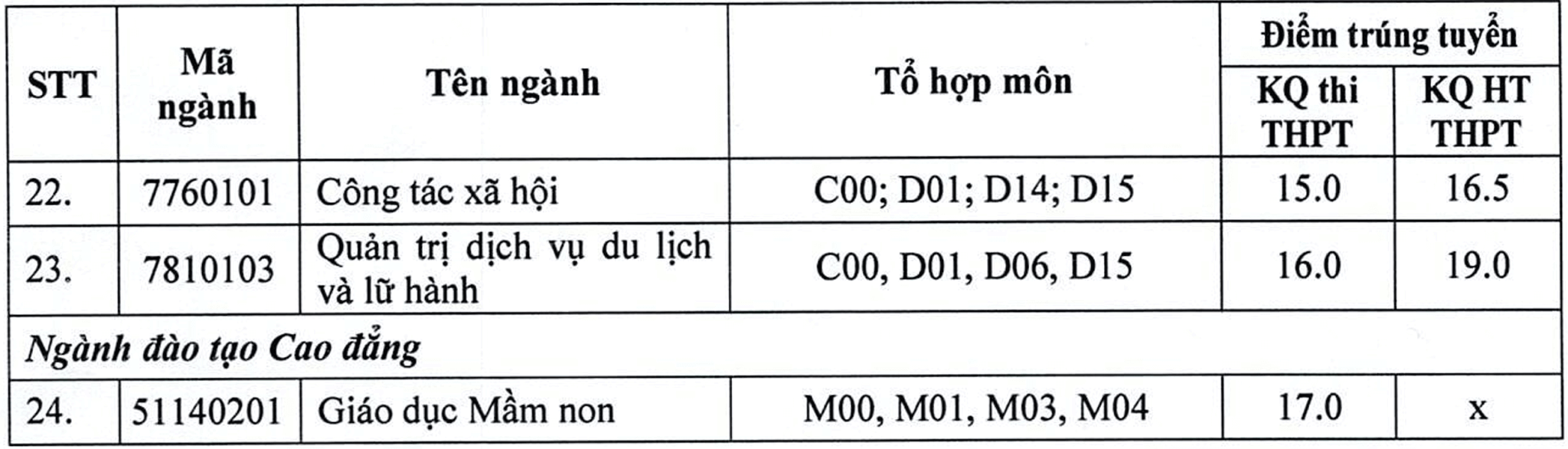 Điểm chuẩn Đại học Hải Phòng 2023 (chính xác nhất) | Điểm chuẩn các năm