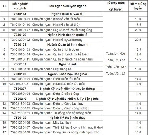 Điểm chuẩn Đại học Hàng Hải 2023 (chính xác nhất) | Điểm chuẩn các năm