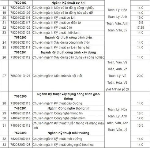 Điểm chuẩn Đại học Hàng Hải 2023 (chính xác nhất) | Điểm chuẩn các năm