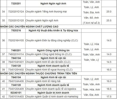 Điểm chuẩn Đại học Hàng Hải 2023 (chính xác nhất) | Điểm chuẩn các năm