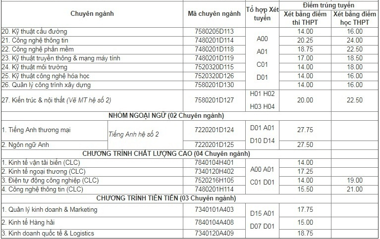 Điểm chuẩn Đại học Hàng Hải 2023 (chính xác nhất) | Điểm chuẩn các năm