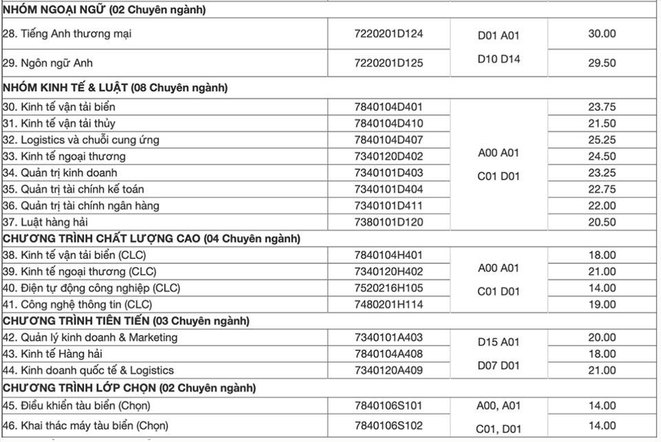 Điểm chuẩn Đại học Hàng Hải 2023 (chính xác nhất) | Điểm chuẩn các năm