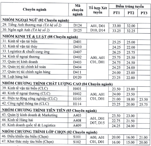 Điểm chuẩn Đại học Hàng Hải 2023 (chính xác nhất) | Điểm chuẩn các năm