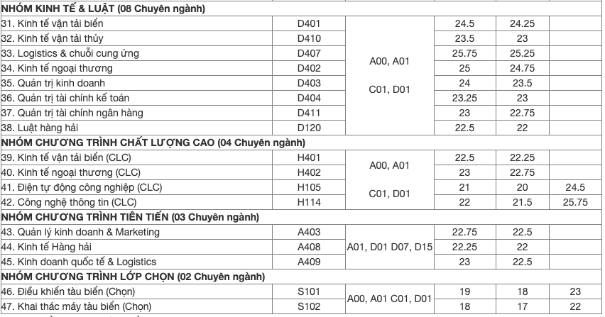 Điểm chuẩn Đại học Hàng Hải 2023 (chính xác nhất) | Điểm chuẩn các năm