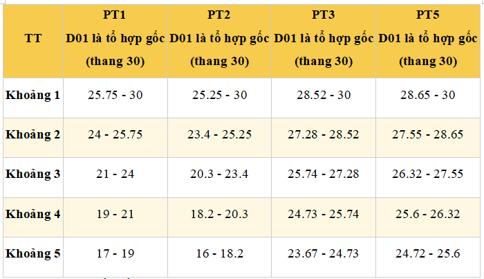 Đại học Hàng hải Việt Nam công bố điểm sàn và bảng quy đổi điểm xét tuyển năm 2026