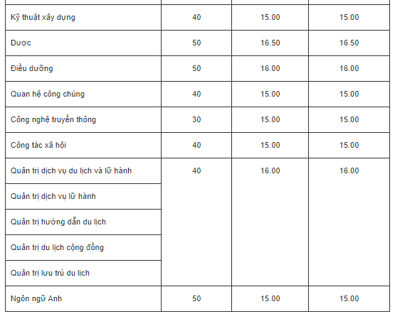 Điểm chuẩn Đại học Hòa Bình 2023 (chính xác nhất) | Điểm chuẩn các năm