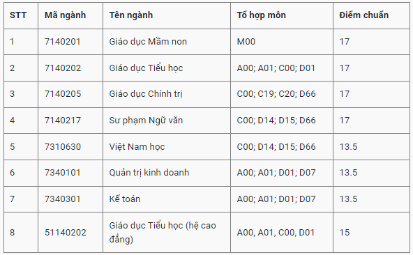 Điểm chuẩn Đại học Hoa Lư 2023 (chính xác nhất) | Điểm chuẩn các năm