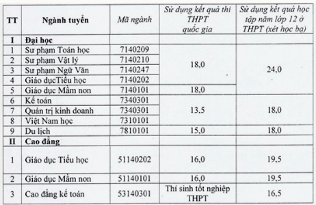 Điểm chuẩn Đại học Hoa Lư 2023 (chính xác nhất) | Điểm chuẩn các năm