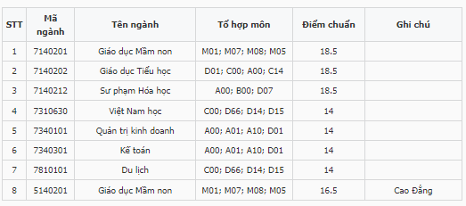 Điểm chuẩn Đại học Hoa Lư 2023 (chính xác nhất) | Điểm chuẩn các năm