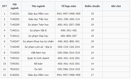 Điểm chuẩn Đại học Hoa Lư 2023 (chính xác nhất) | Điểm chuẩn các năm