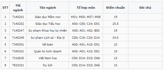 Điểm chuẩn Đại học Hoa Lư 2023 (chính xác nhất) | Điểm chuẩn các năm