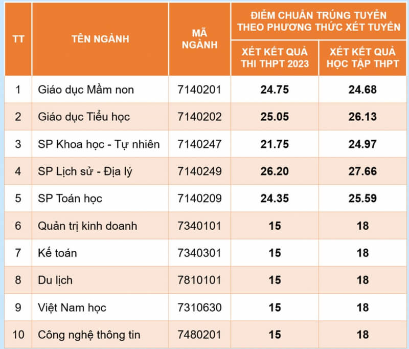 Điểm chuẩn Đại học Hoa Lư 2023 (chính xác nhất) | Điểm chuẩn các năm