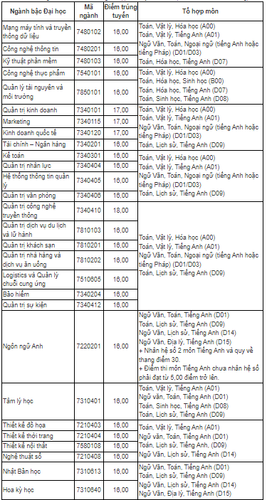 Điểm chuẩn Đại học Hoa Sen 2023 (chính xác nhất) | Điểm chuẩn các năm