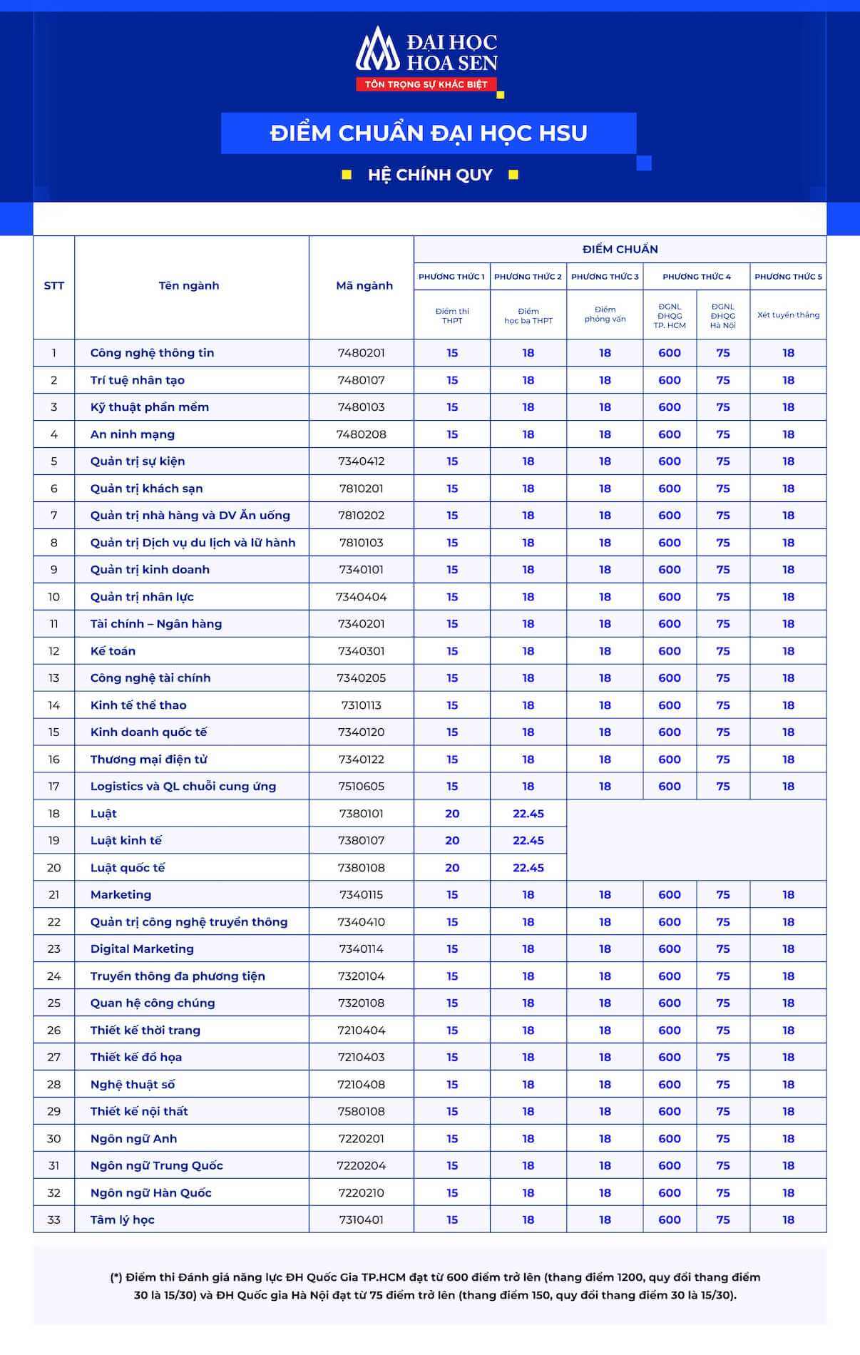 Điểm chuẩn Đại học Hoa Sen HSU 2026 (2025, 2024, ...)