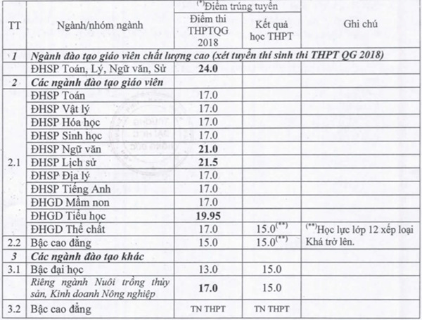 Điểm chuẩn Đại học Hồng Đức 2023 (chính xác nhất) | Điểm chuẩn các năm