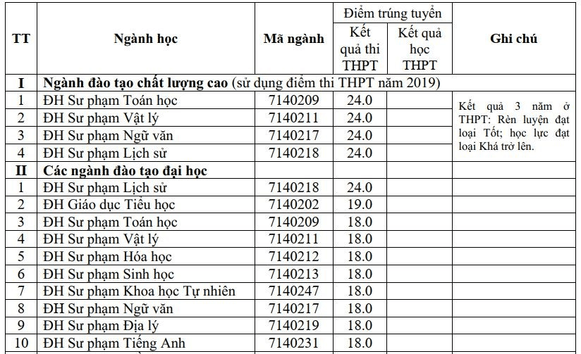 Điểm chuẩn Đại học Hồng Đức 2023 (chính xác nhất) | Điểm chuẩn các năm