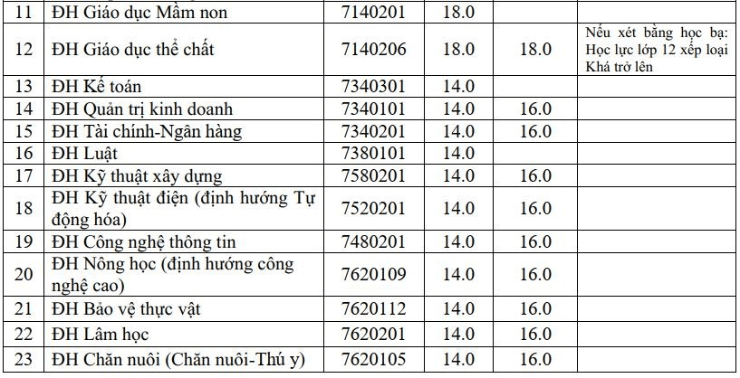 Điểm chuẩn Đại học Hồng Đức 2023 (chính xác nhất) | Điểm chuẩn các năm