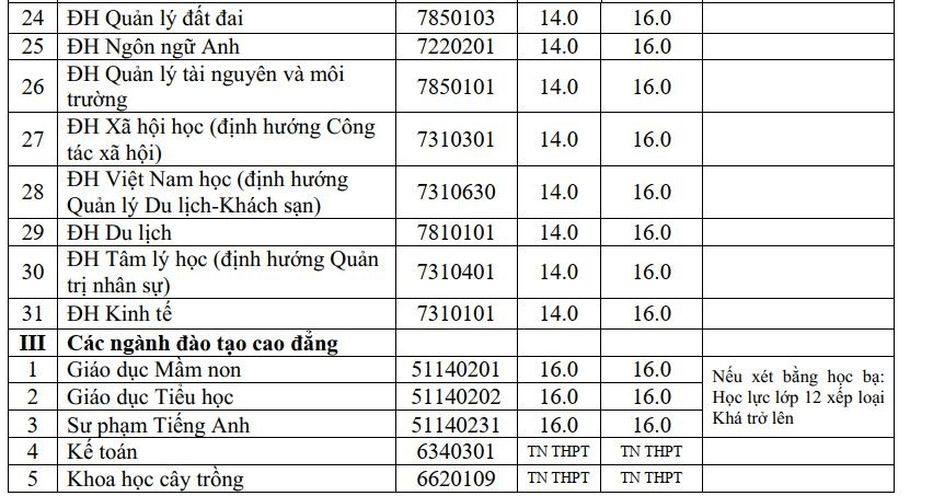 Điểm chuẩn Đại học Hồng Đức 2023 (chính xác nhất) | Điểm chuẩn các năm