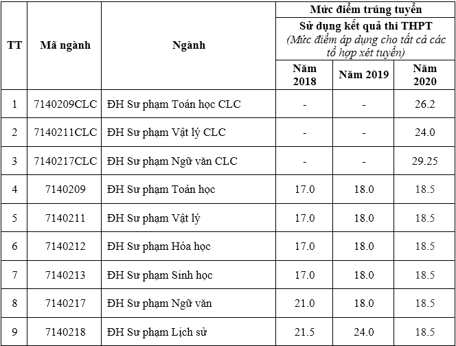 Điểm chuẩn Đại học Hồng Đức 2023 (chính xác nhất) | Điểm chuẩn các năm