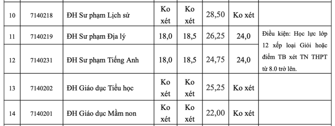 Điểm chuẩn Đại học Hồng Đức 2023 (chính xác nhất) | Điểm chuẩn các năm