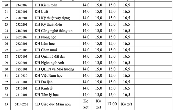 Điểm chuẩn Đại học Hồng Đức 2023 (chính xác nhất) | Điểm chuẩn các năm