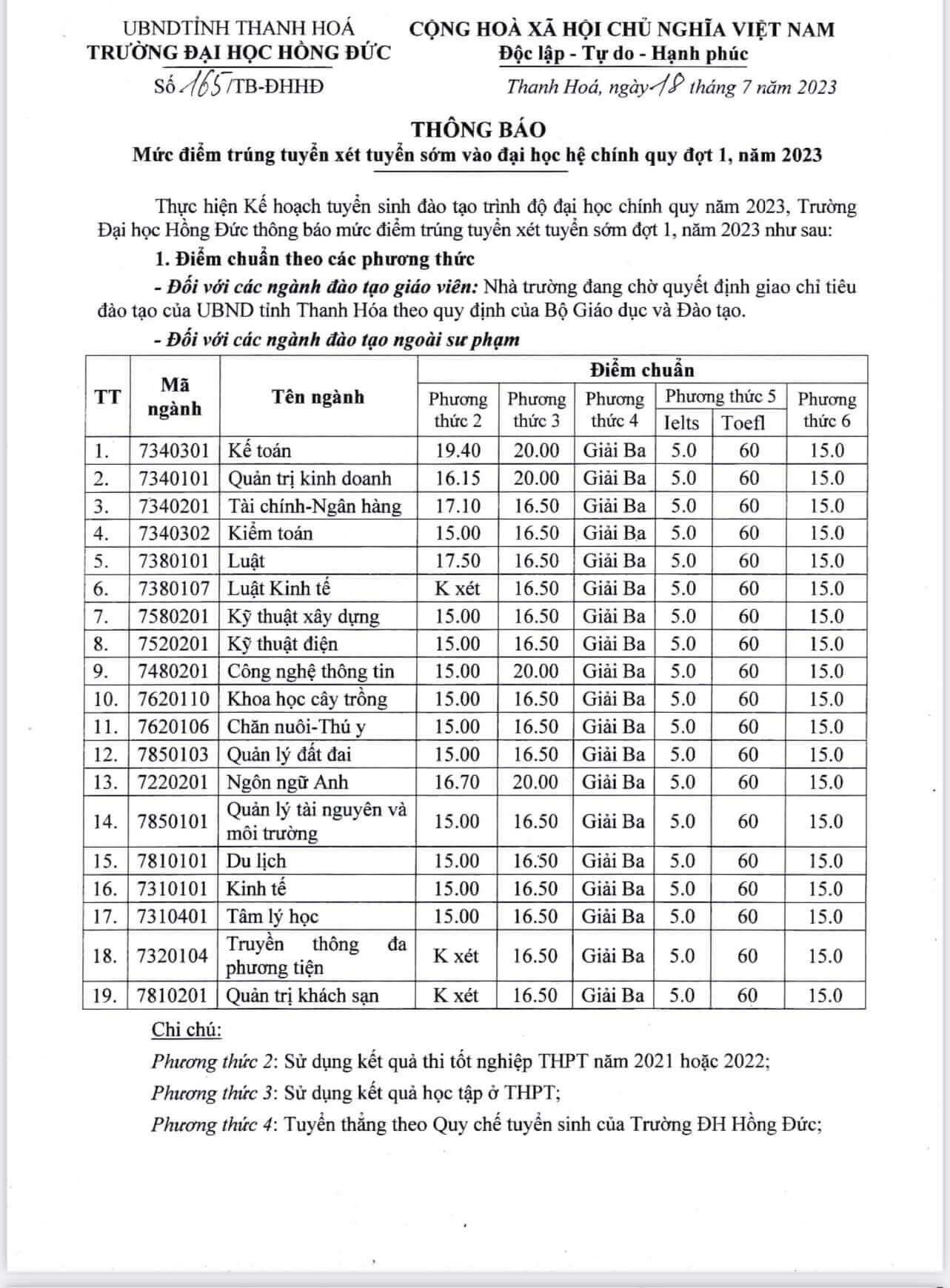 Điểm chuẩn Đại học Hồng Đức 2023 (chính xác nhất) | Điểm chuẩn các năm