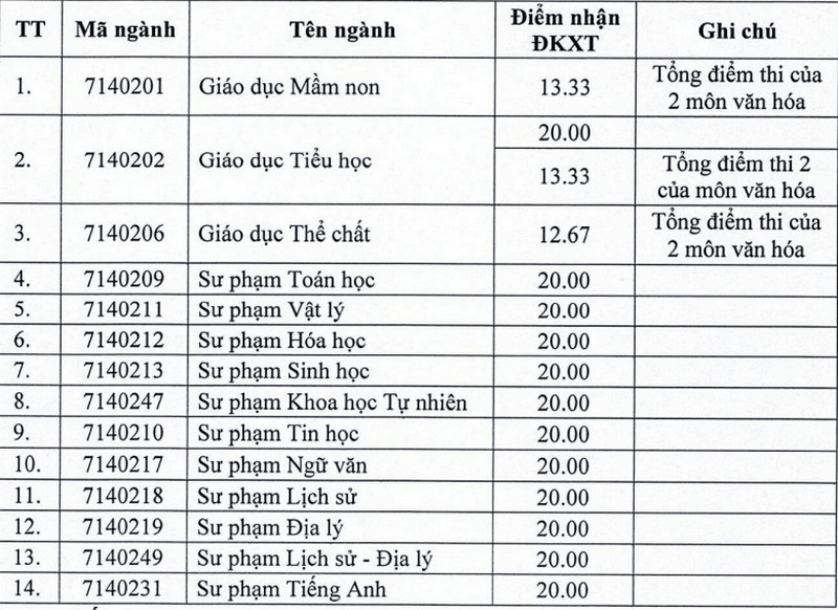 Đại học Hồng Đức công bố ngưỡng đảm bảo chất lượng đầu vào và bảng quy đổi điểm năm 2026