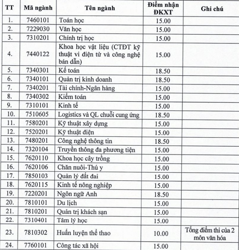 Đại học Hồng Đức công bố ngưỡng đảm bảo chất lượng đầu vào và bảng quy đổi điểm năm 2026