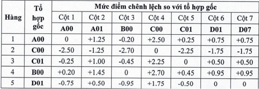 Đại học Hồng Đức công bố ngưỡng đảm bảo chất lượng đầu vào và bảng quy đổi điểm năm 2026