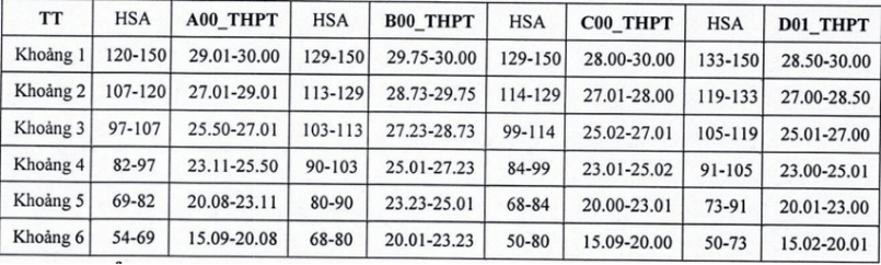 Đại học Hồng Đức công bố ngưỡng đảm bảo chất lượng đầu vào và bảng quy đổi điểm năm 2026