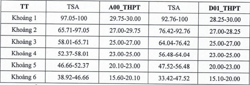 Đại học Hồng Đức công bố ngưỡng đảm bảo chất lượng đầu vào và bảng quy đổi điểm năm 2026