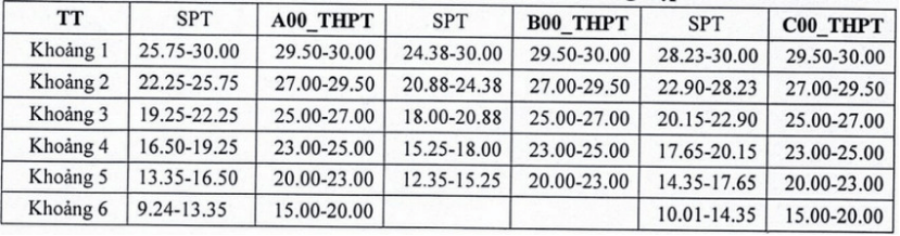 Đại học Hồng Đức công bố ngưỡng đảm bảo chất lượng đầu vào và bảng quy đổi điểm năm 2026