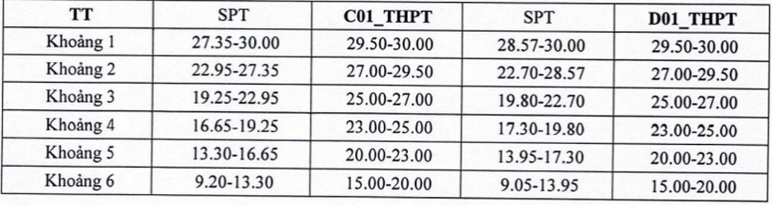 Đại học Hồng Đức công bố ngưỡng đảm bảo chất lượng đầu vào và bảng quy đổi điểm năm 2026