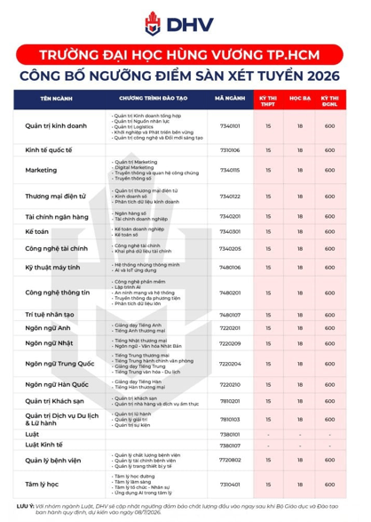 Đại học Hùng Vương TP.HCM công bố điểm sàn xét tuyển 2026