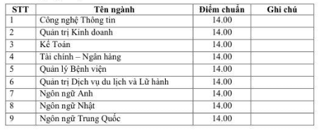 Điểm chuẩn Đại học Hùng Vương Tp Hồ Chí Minh 2023 (chính xác nhất) | Điểm chuẩn các năm