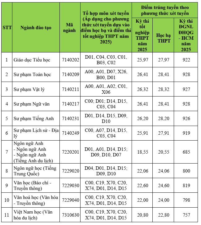 Điểm chuẩn Đại học Khánh Hoà 2025 (2024, 2023, ...)