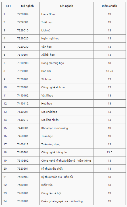 Điểm chuẩn Đại học Khoa học - Đại học Huế 2023 (chính xác nhất) | Điểm chuẩn các năm