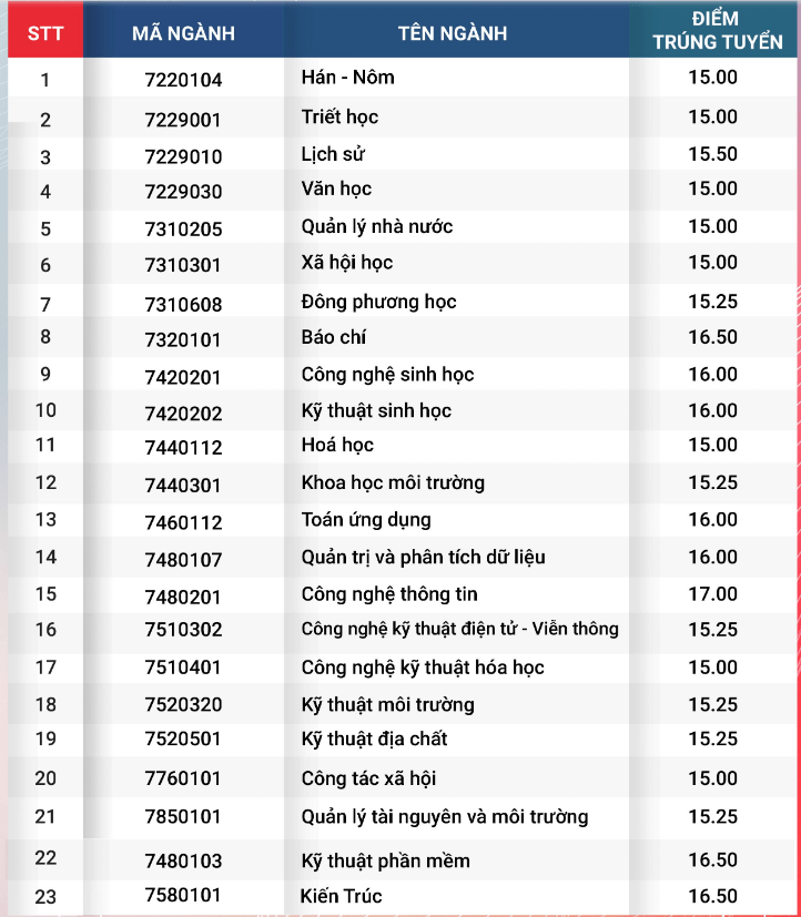 Điểm chuẩn Đại học Khoa học - Đại học Huế 2023 (chính xác nhất) | Điểm chuẩn các năm