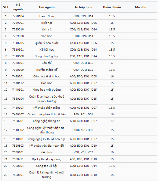 Điểm chuẩn Đại học Khoa học - Đại học Huế 2023 (chính xác nhất) | Điểm chuẩn các năm