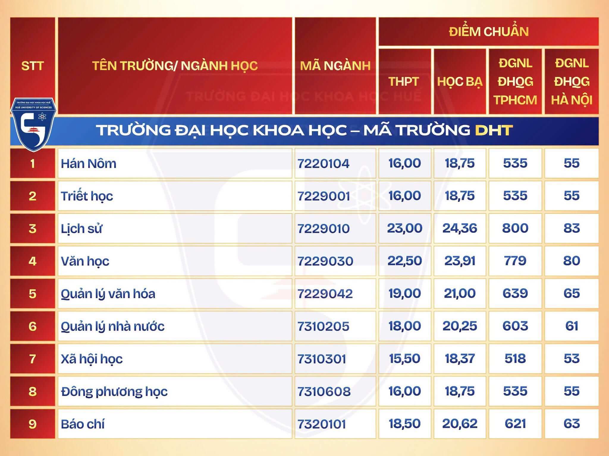 Điểm chuẩn Đại học Khoa học - Đại học Huế HUSC 2026 (2025, 2024, ...)