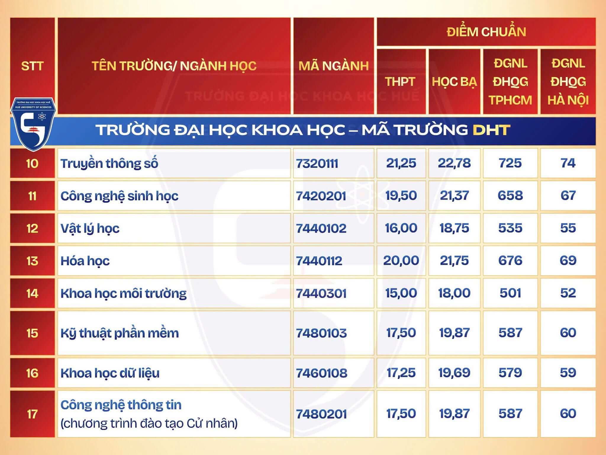 Điểm chuẩn Đại học Khoa học - Đại học Huế HUSC 2026 (2025, 2024, ...)
