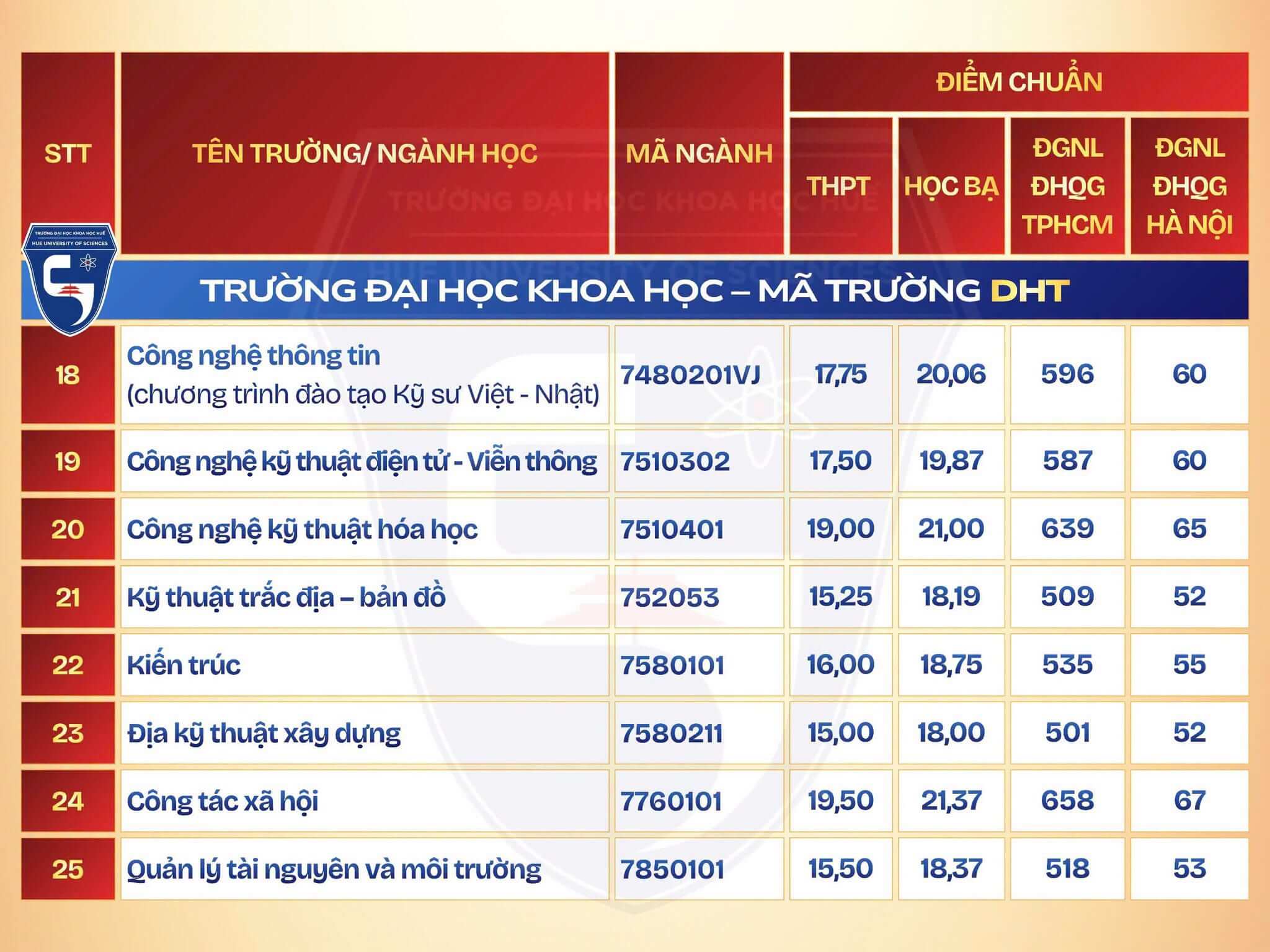 Điểm chuẩn Đại học Khoa học - Đại học Huế HUSC 2026 (2025, 2024, ...)
