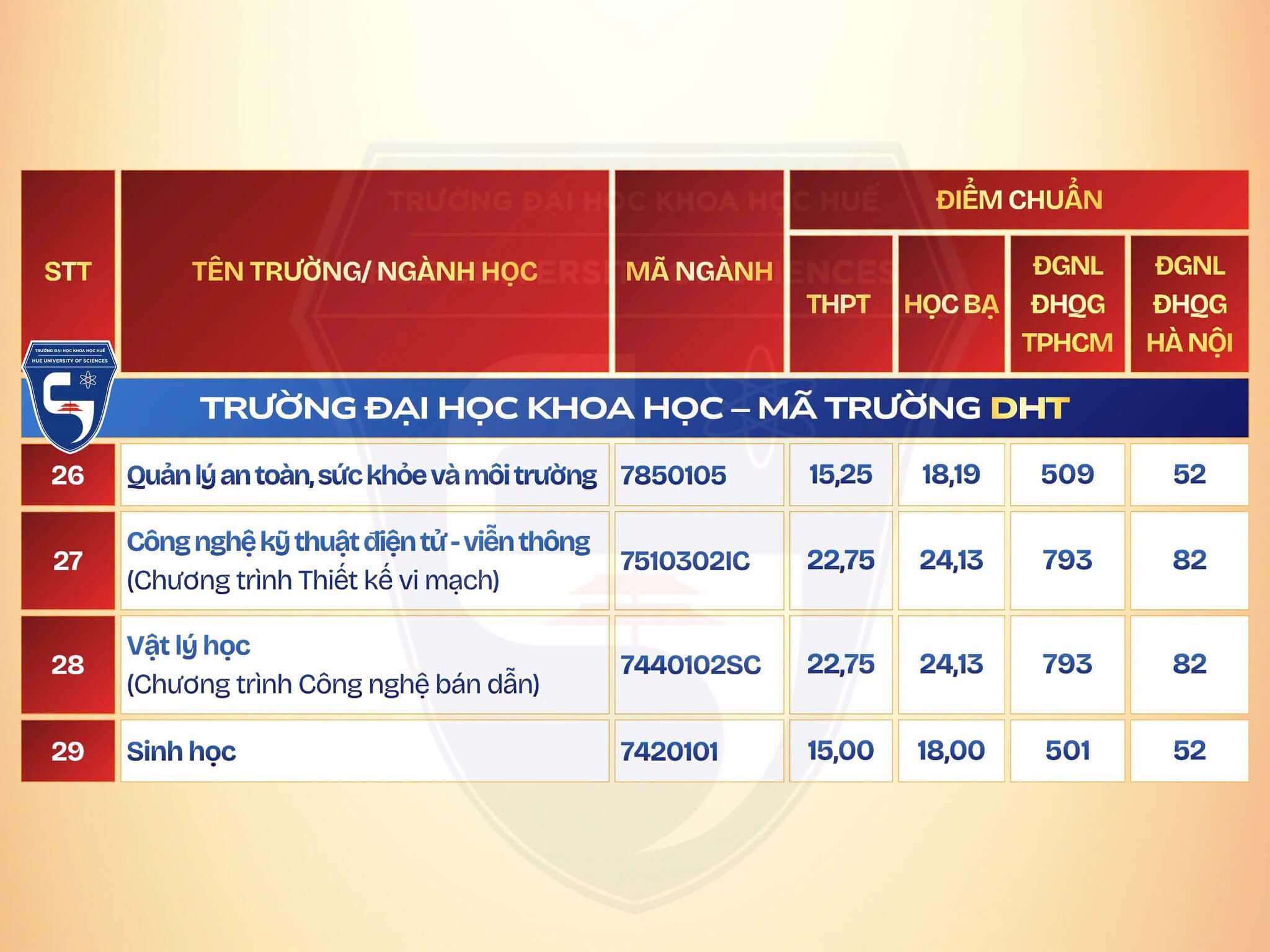 Điểm chuẩn Đại học Khoa học - Đại học Huế HUSC 2026 (2025, 2024, ...)