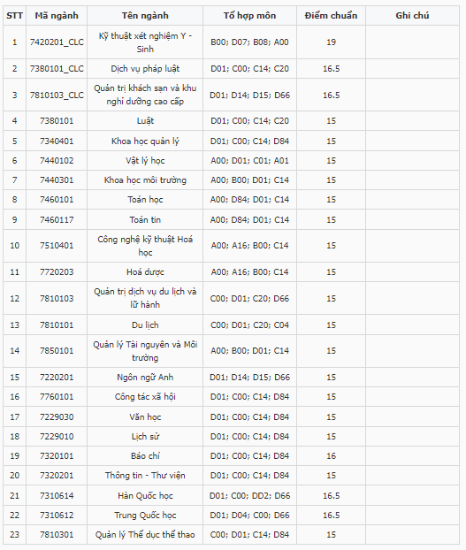 Điểm chuẩn Đại học Khoa học - Đại học Thái Nguyên 2023 (chính xác nhất) | Điểm chuẩn các năm