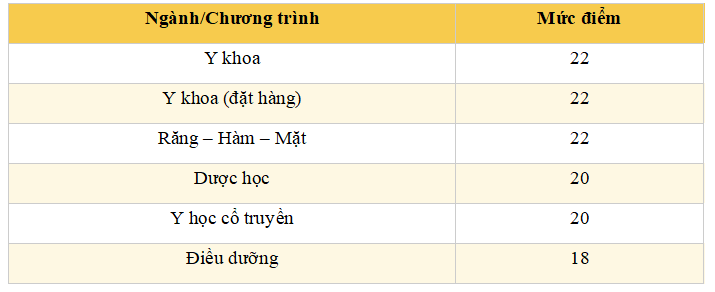 Đại học Khoa học sức khỏe TP.HCM công bố điểm sàn năm 2026